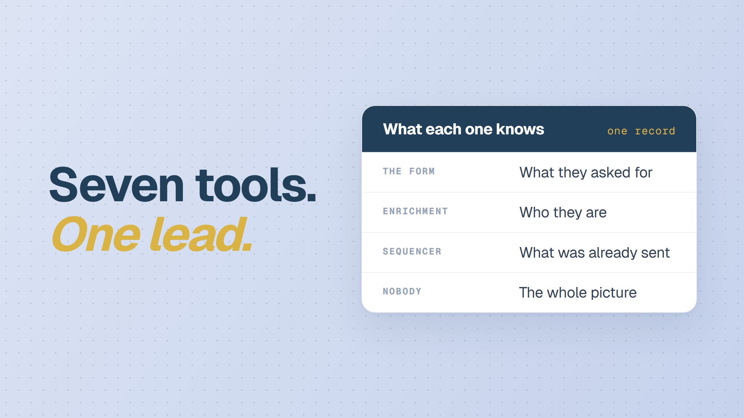 Seven tools, one lead, and nobody remembers the conversation