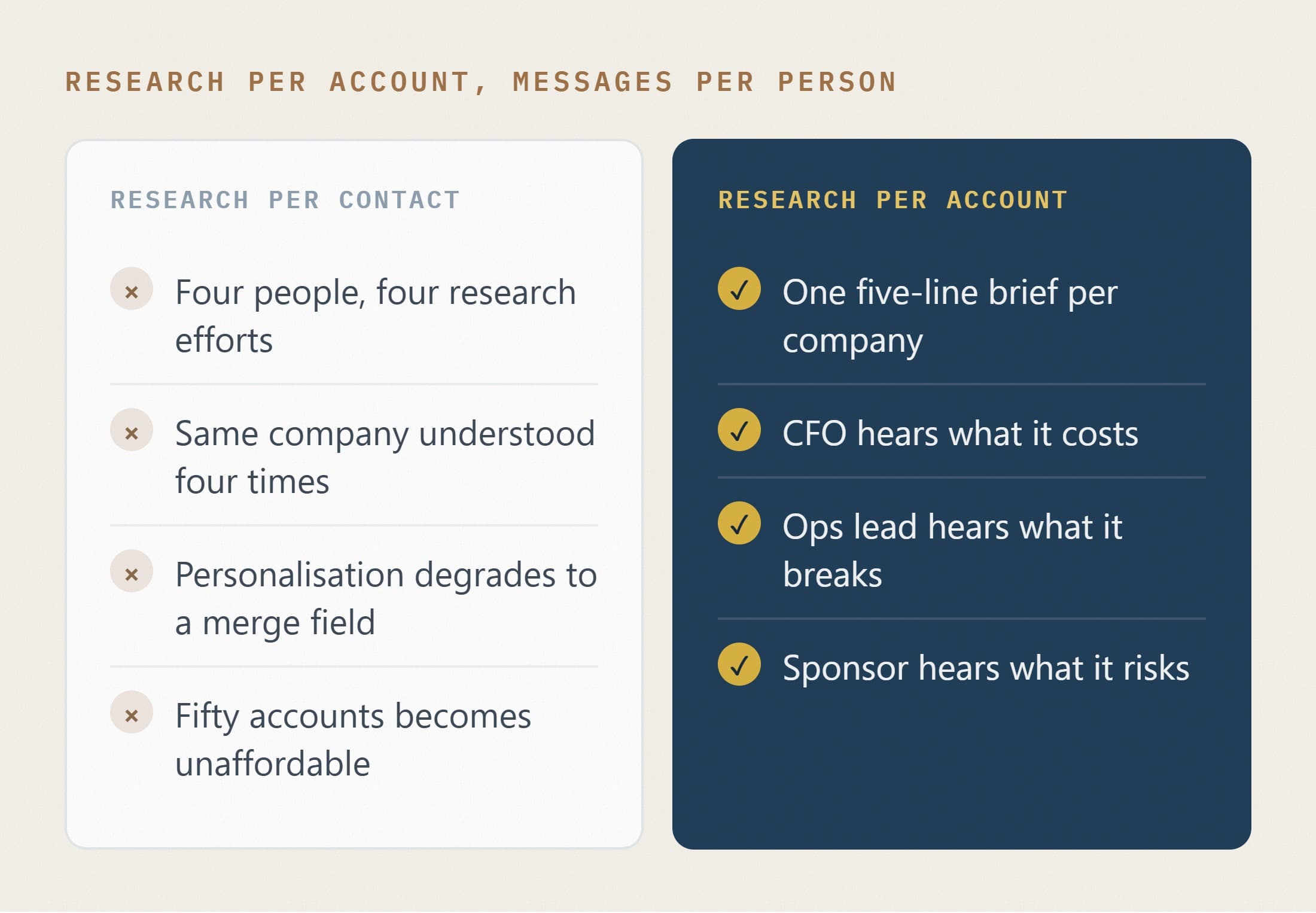One account brief feeding four role-specific messages instead of four separate research efforts