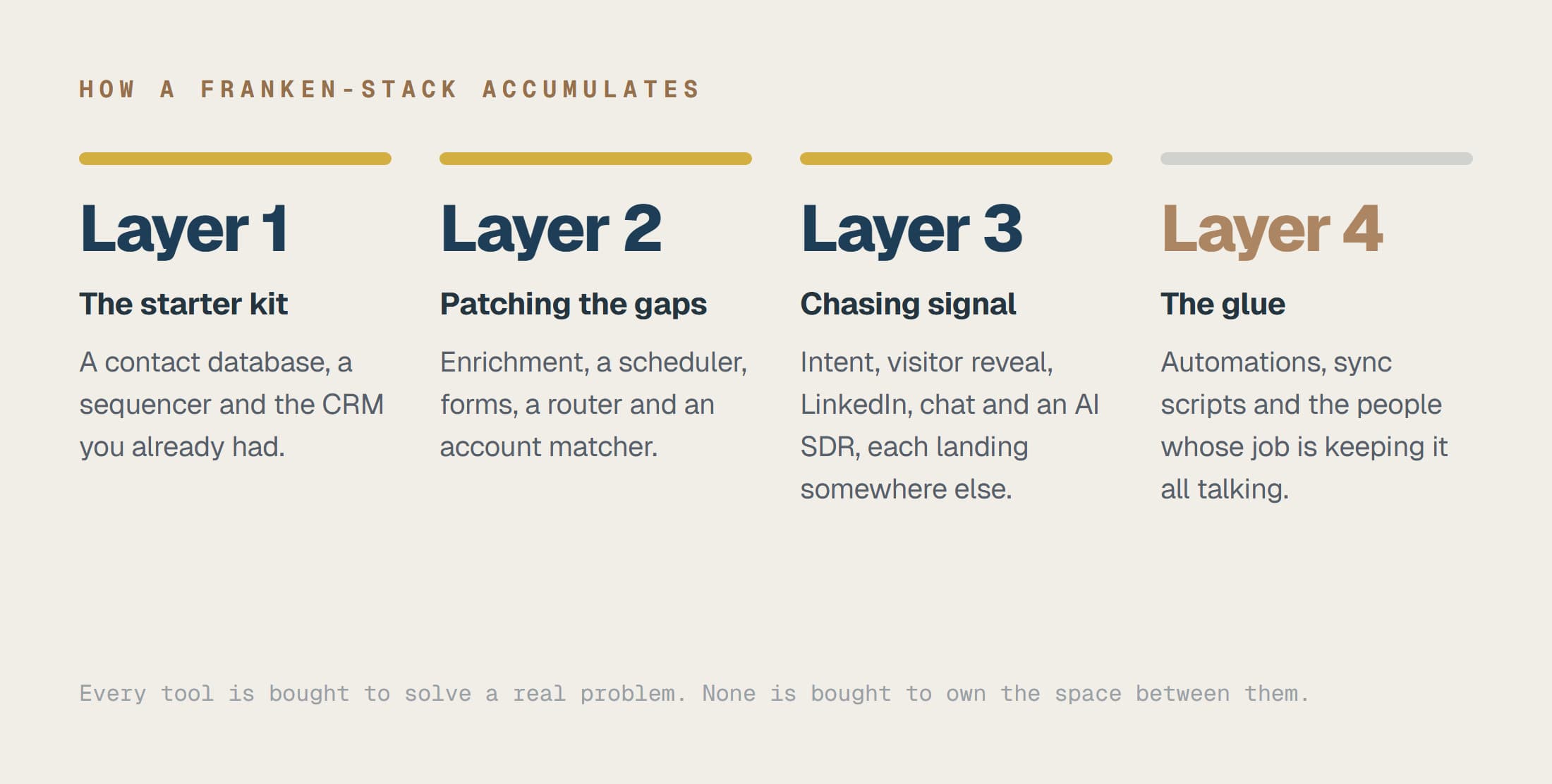 How a Franken-stack accumulates: a starter kit, then tools that patch its gaps, then a signal layer, then the people and glue that hold it together