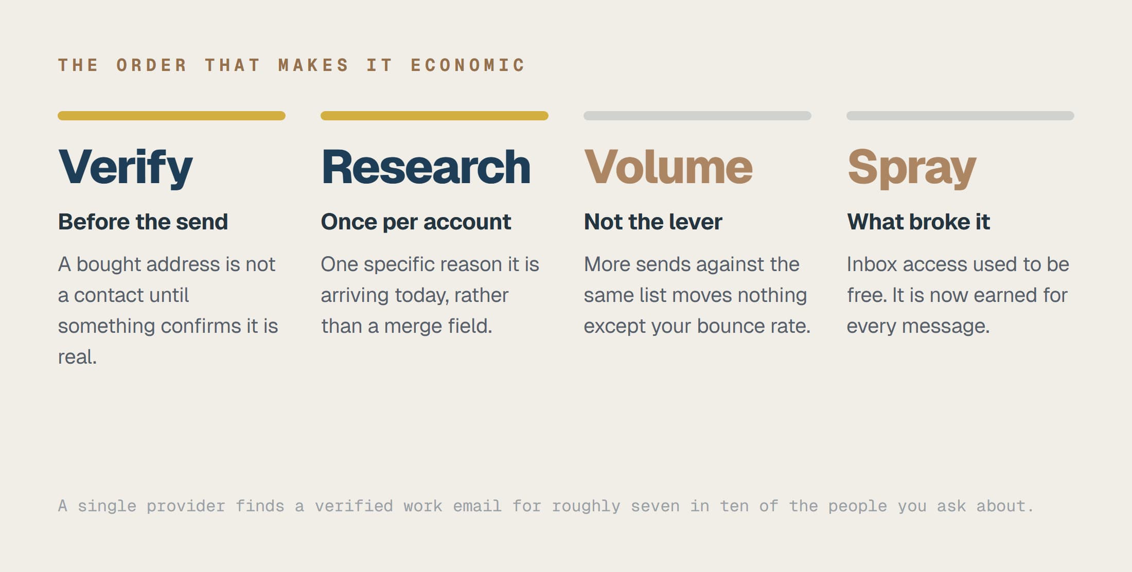 Verify and research before the send, with volume and spray marked as the levers that stopped working