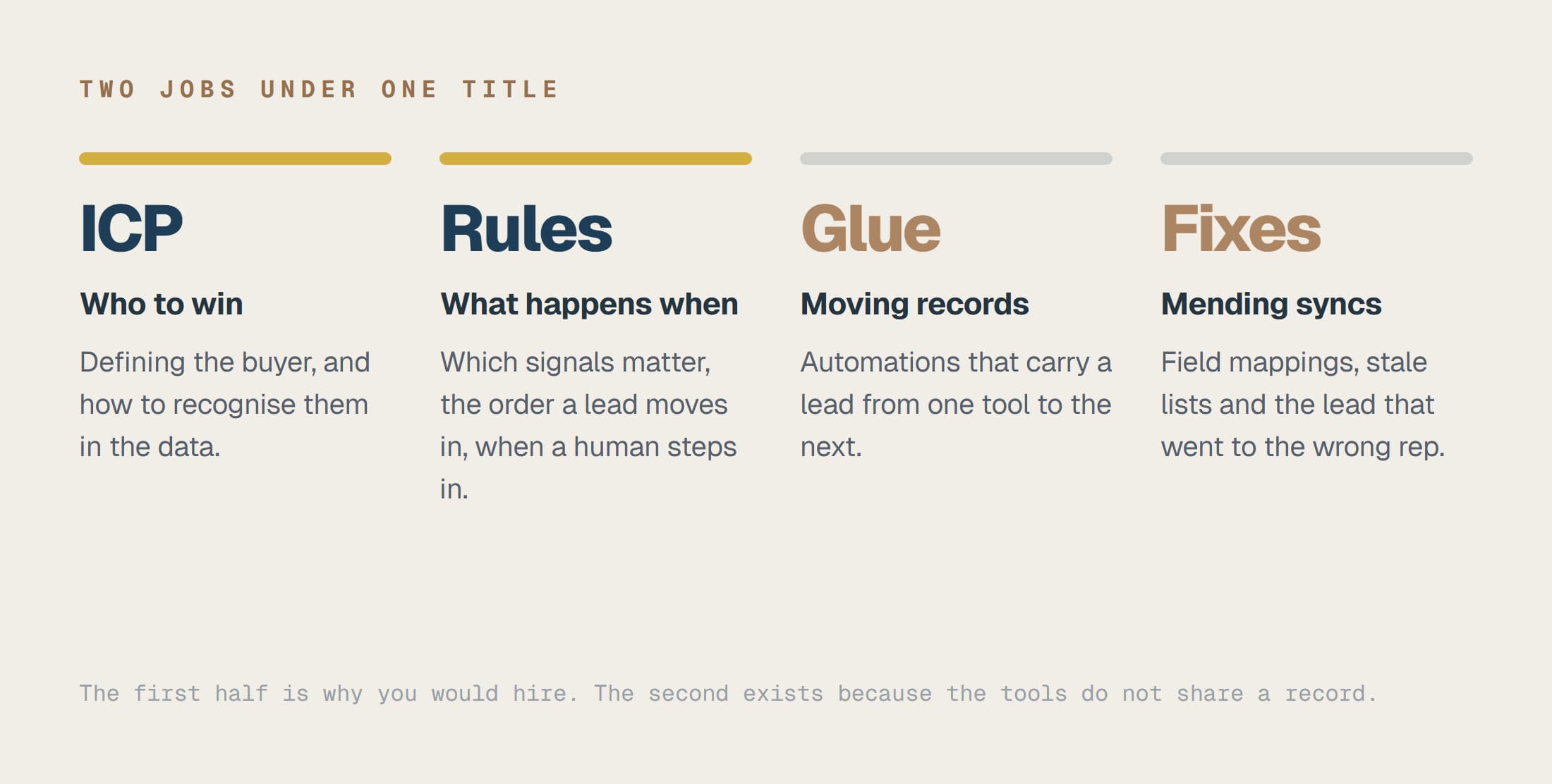 The two halves of a GTM engineer's job: deciding who to win and what should happen when, versus moving records and mending syncs between tools