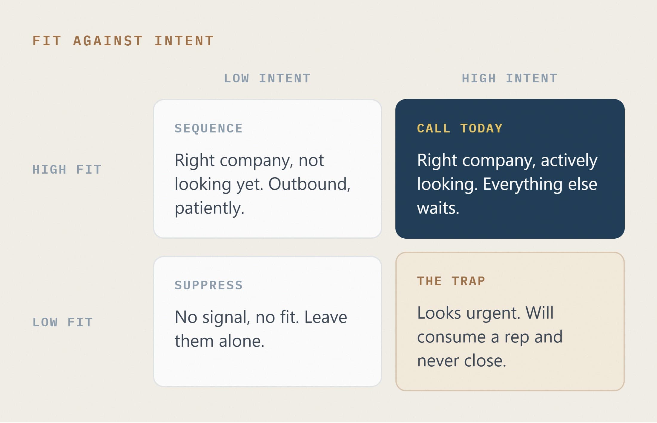 A two-by-two grid of fit against intent, with a different action in each quadrant