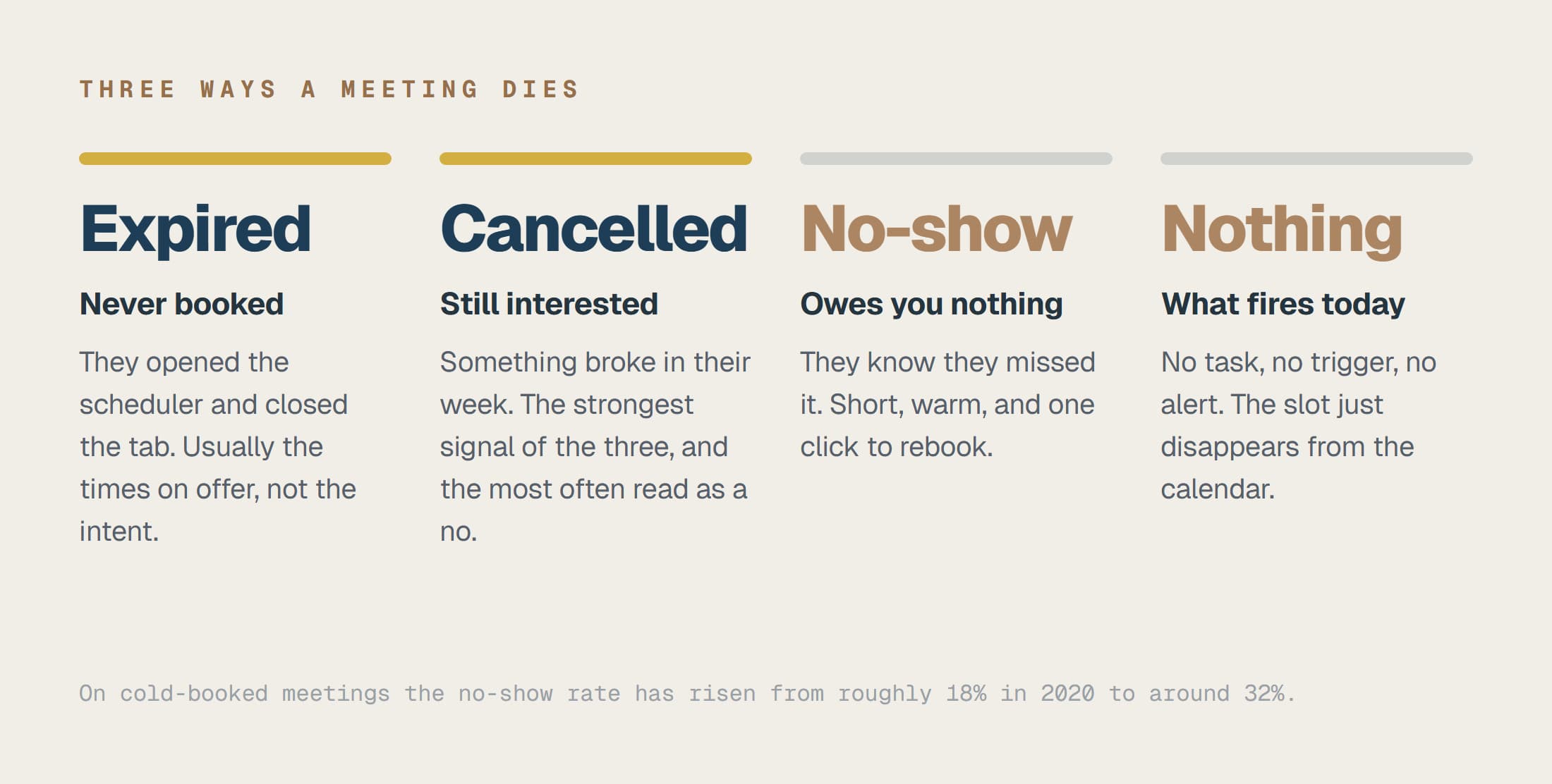 The expired invite, the late cancellation and the no-show, with nothing firing for any of them