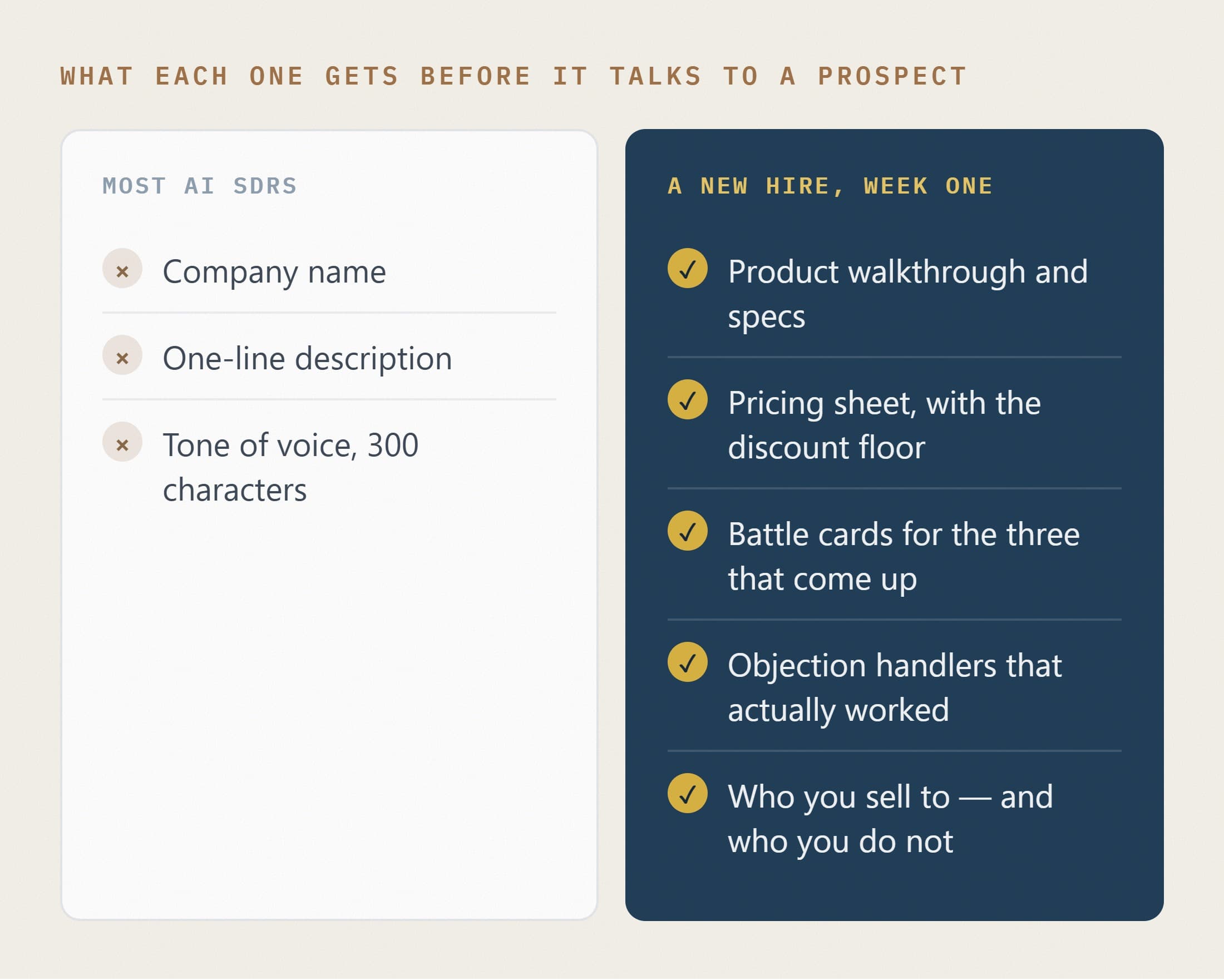 What an AI SDR is typically given compared with what a new sales hire is given