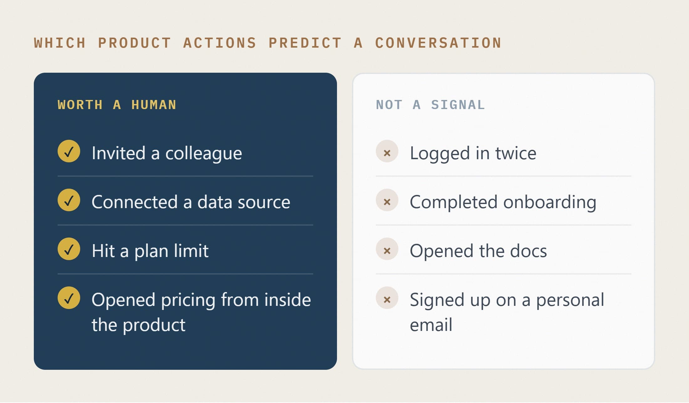 Product actions ranked by how strongly they predict a sales conversation