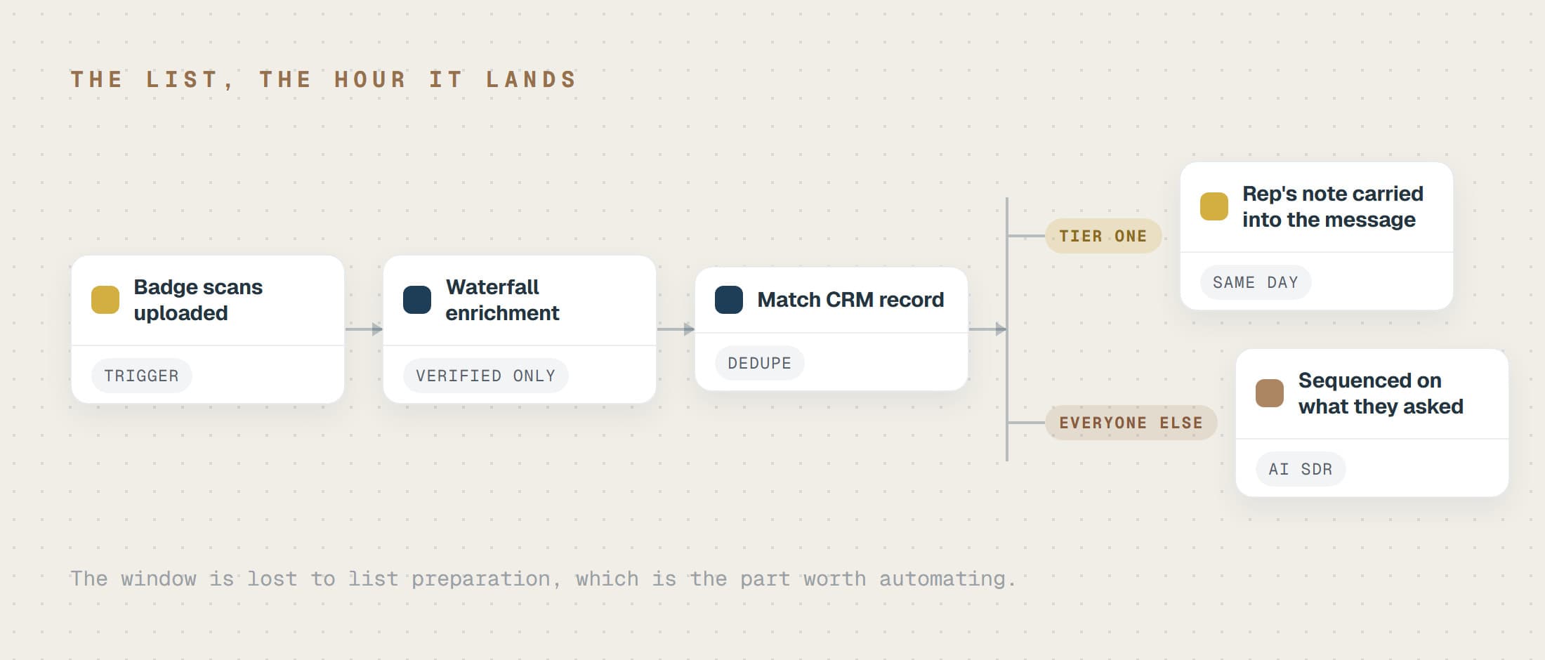 A workflow running left to right: badge scans uploaded, waterfall enrichment, CRM dedupe, then branching between a tier-one message and a sequenced follow-up