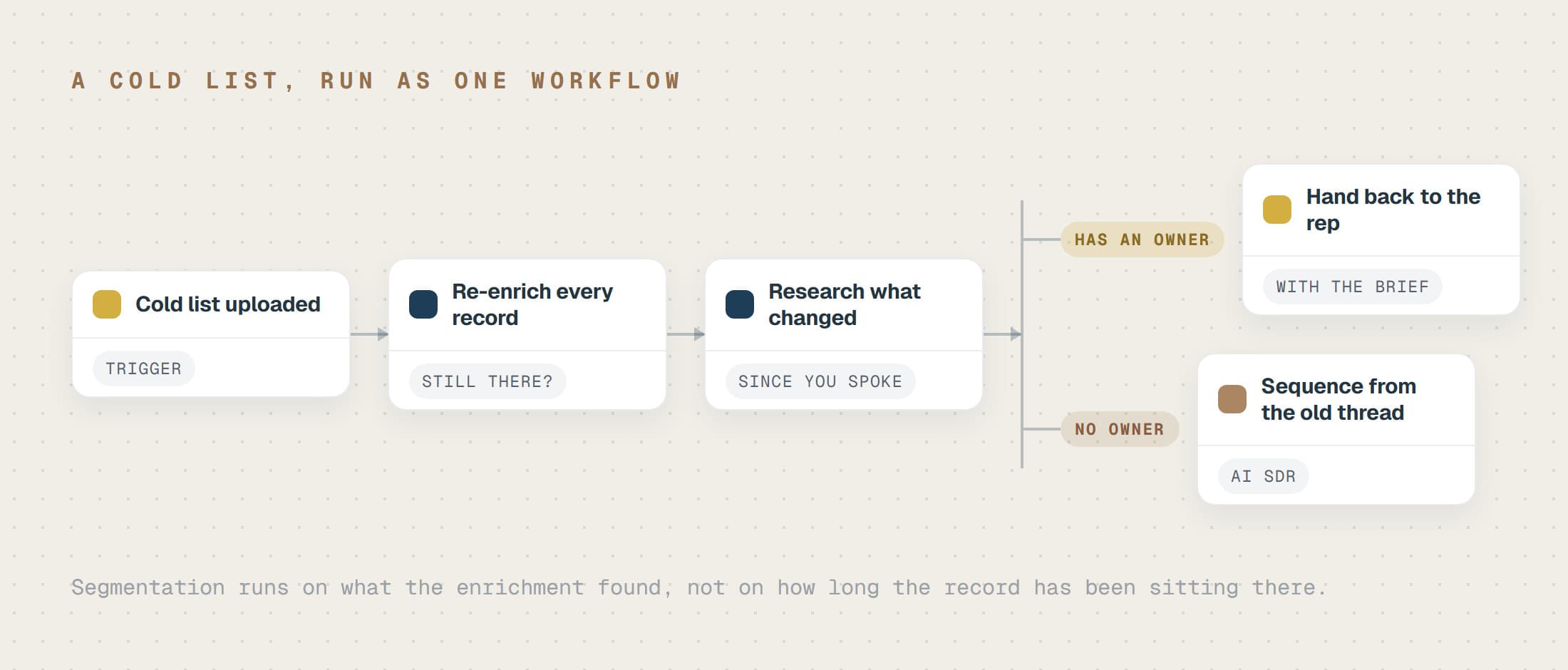 A workflow running left to right: a cold list uploaded, re-enriched, researched for what changed, then branching to the existing owner or to an AI SDR sequence