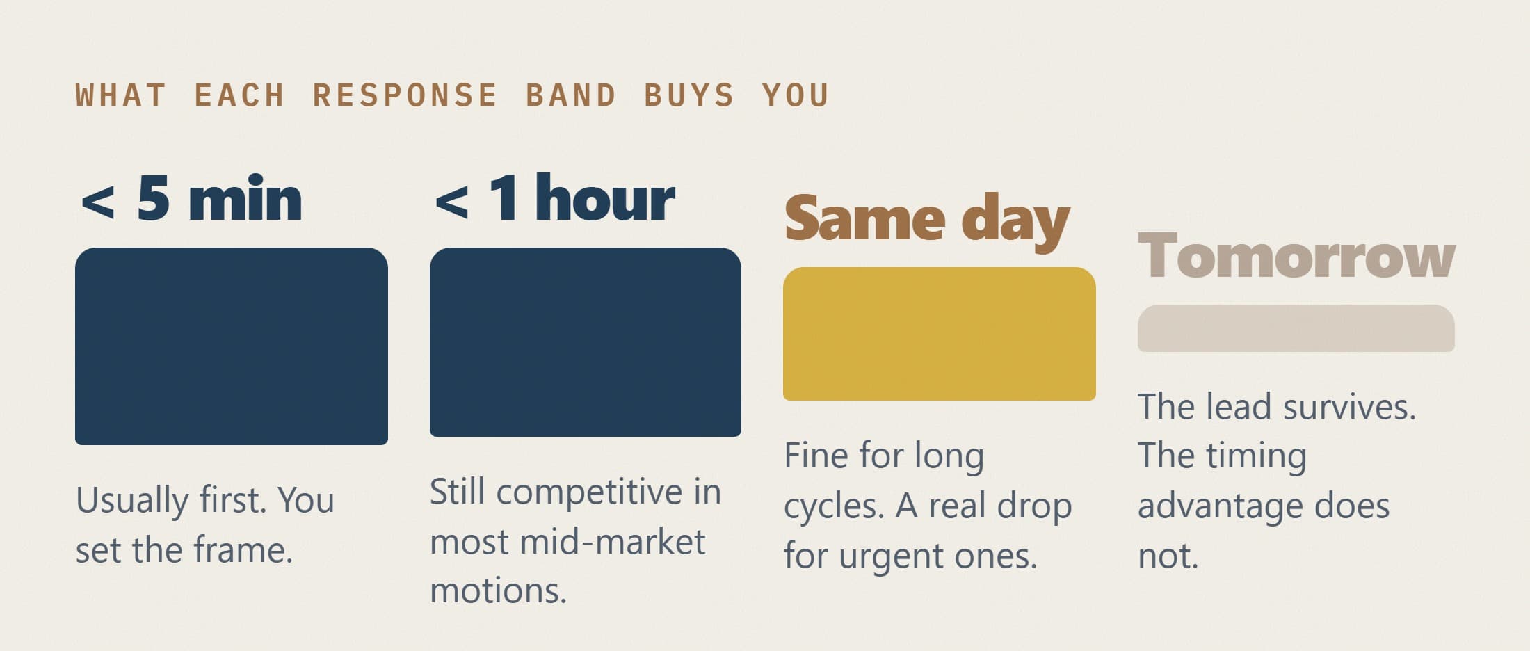Four response time bands and what each one means for the conversation