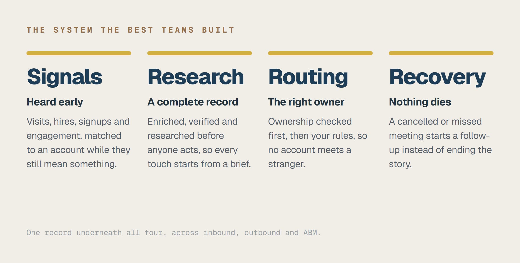 Four jobs a top B2B team's revenue system runs in order: hear buyers early, complete the record, route to the right owner, recover what would otherwise die