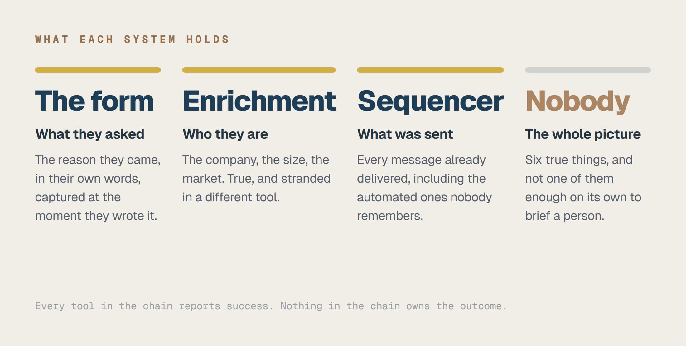What the form, enrichment and the sequencer each know about a lead, and what none of them knows