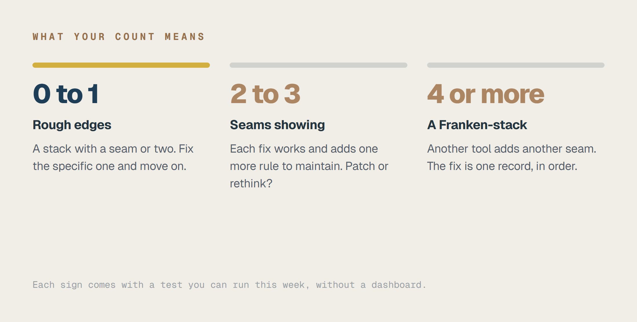 How to read your count: none or one sign is a stack with rough edges, two or three means the seams are showing, four or more is a Franken-stack