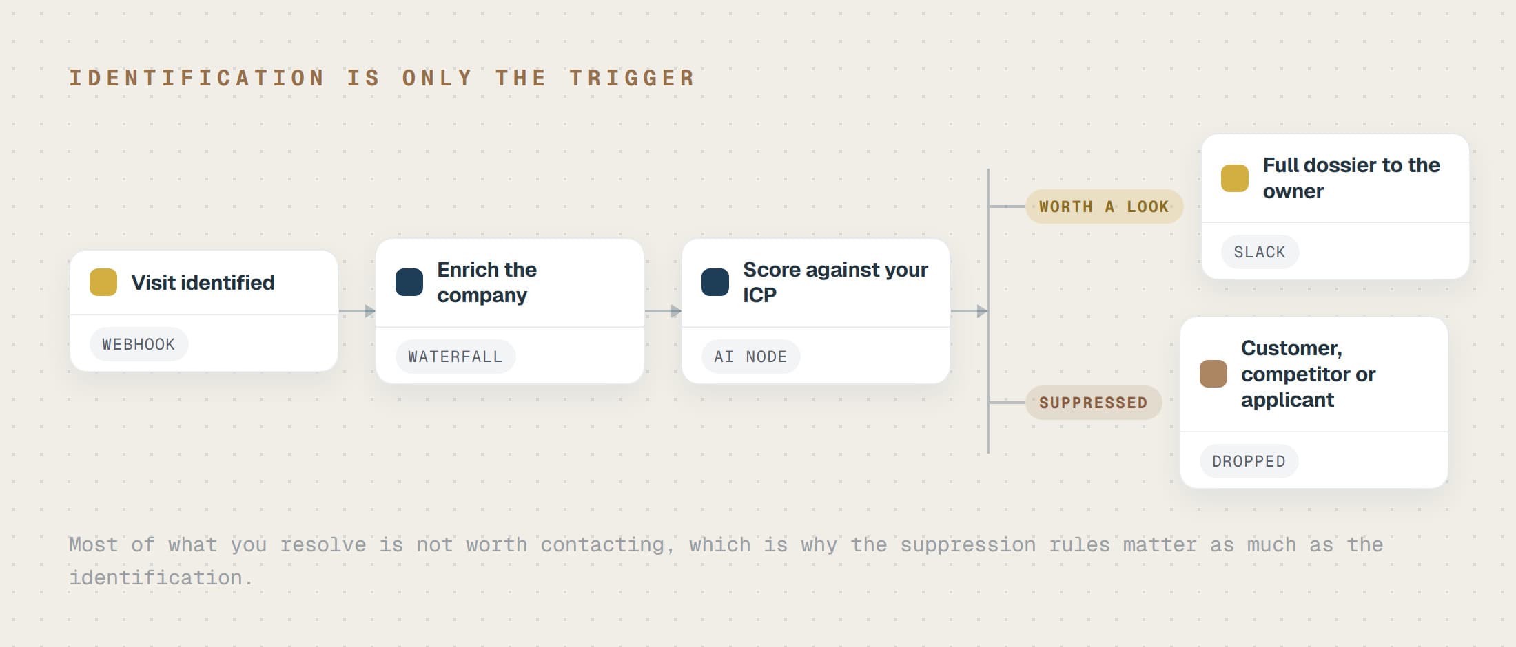 A workflow running left to right: a visit identified, the company enriched, scored against your ICP, then branching to a full dossier or to suppression