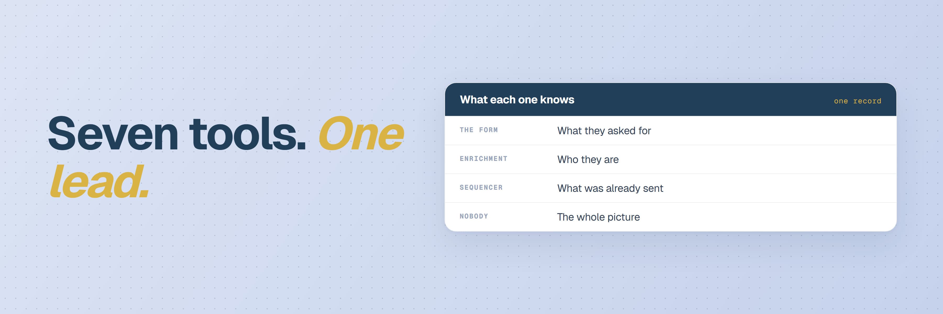 What each tool in a GTM stack knows about a lead, and what none of them knows