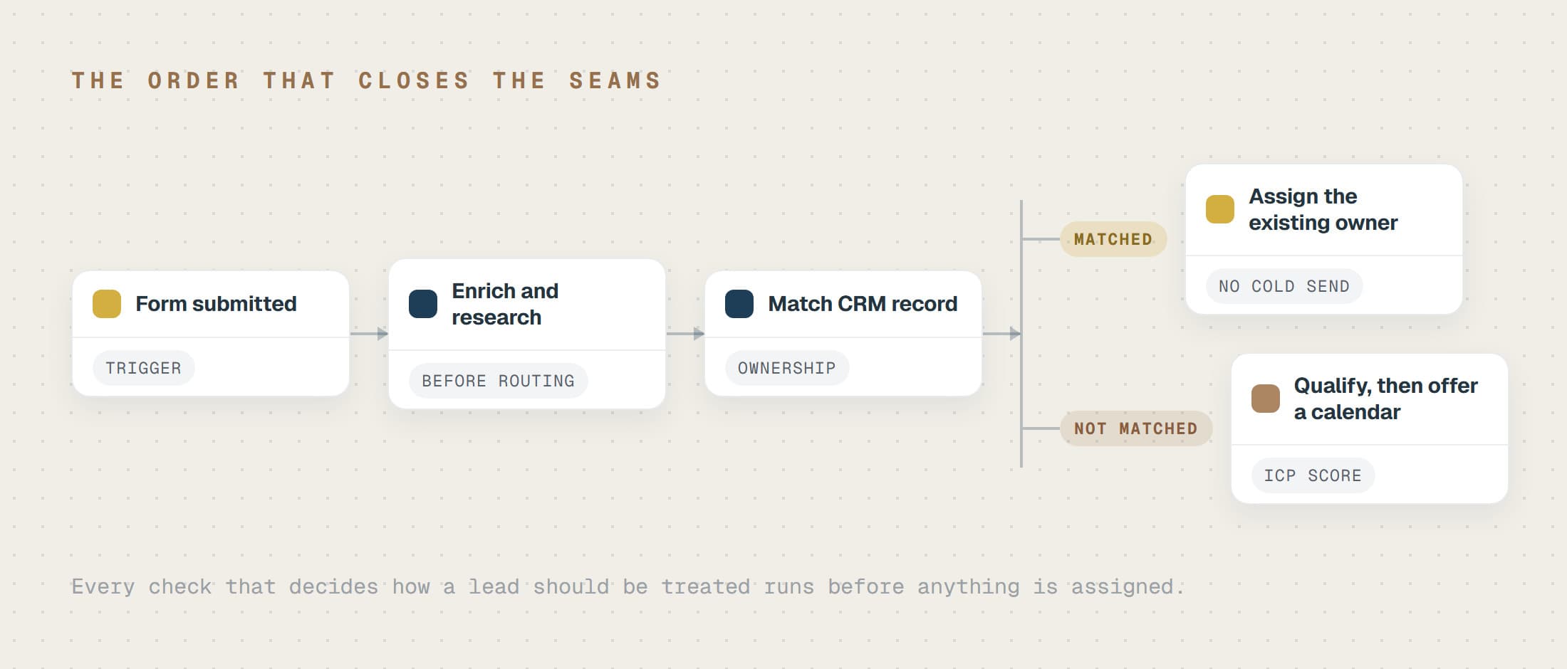 A workflow running left to right: form submitted, enriched and researched, matched against the CRM, then branching to the existing owner or to qualification and a calendar